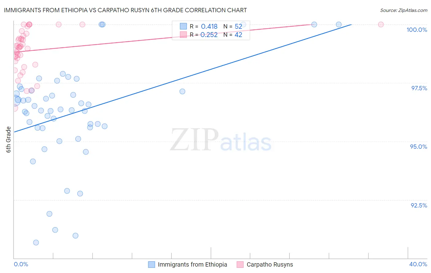 Immigrants from Ethiopia vs Carpatho Rusyn 6th Grade