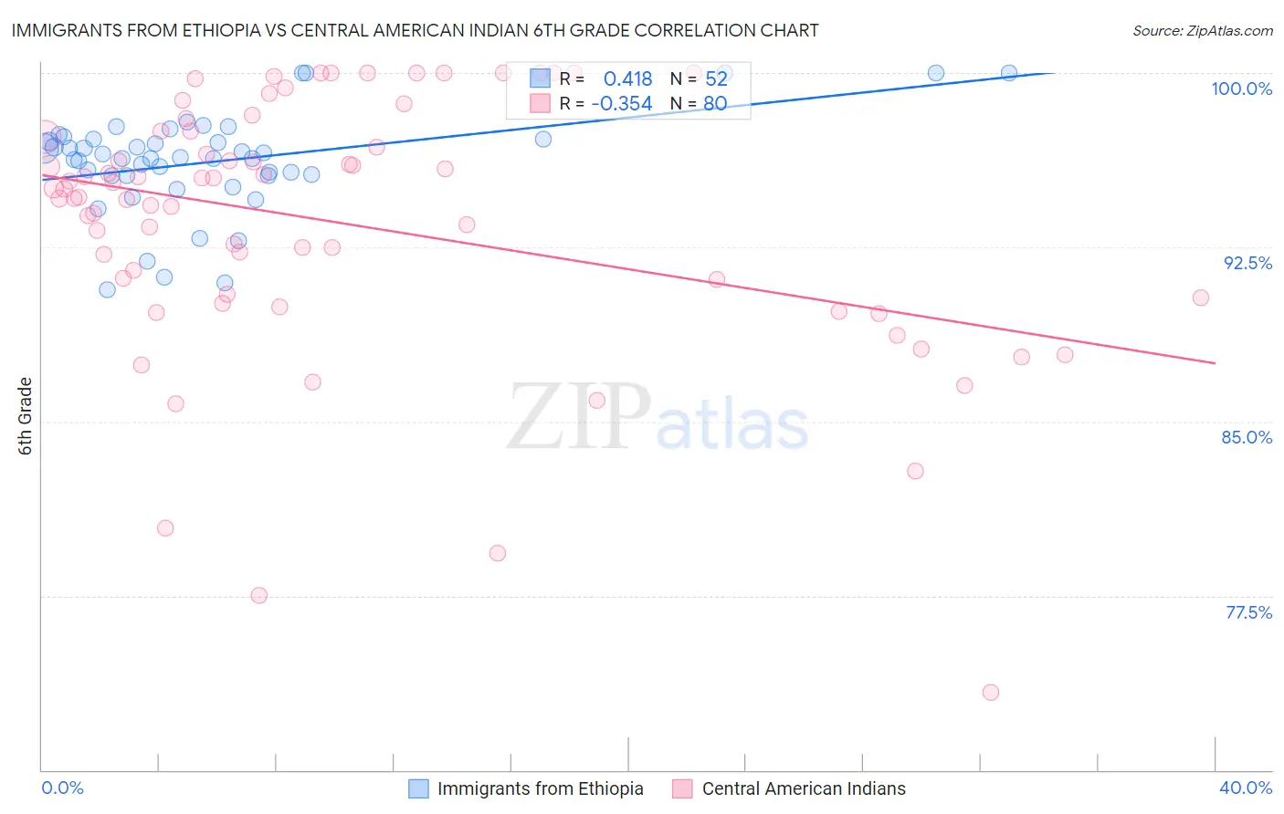 Immigrants from Ethiopia vs Central American Indian 6th Grade