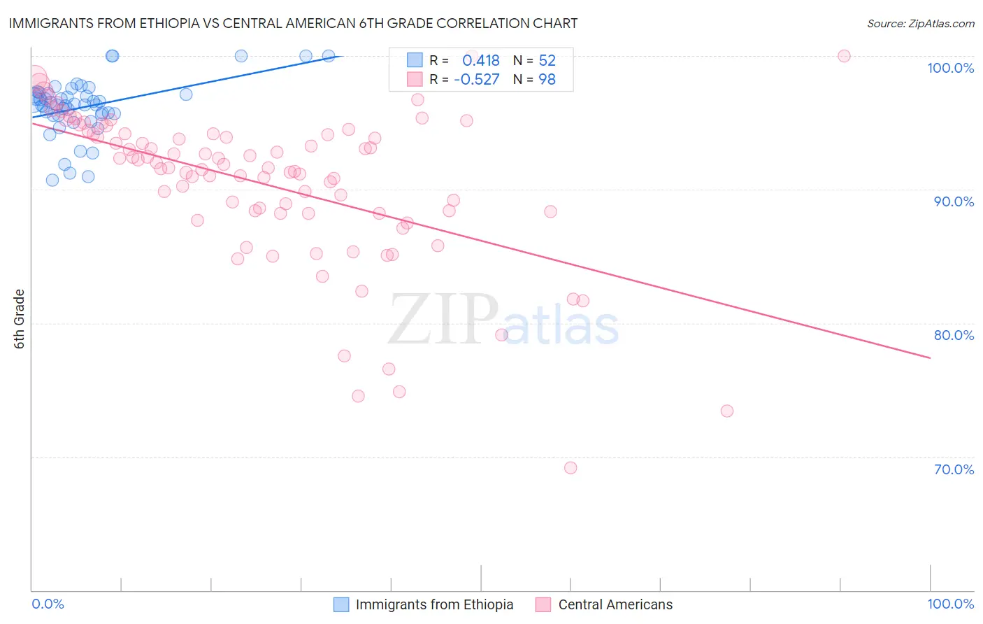 Immigrants from Ethiopia vs Central American 6th Grade