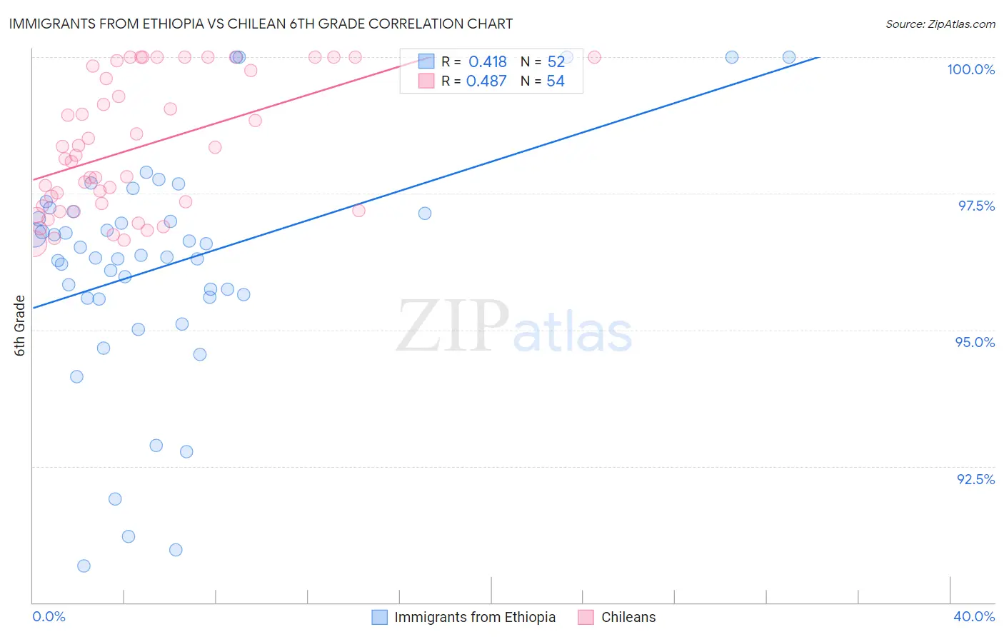 Immigrants from Ethiopia vs Chilean 6th Grade