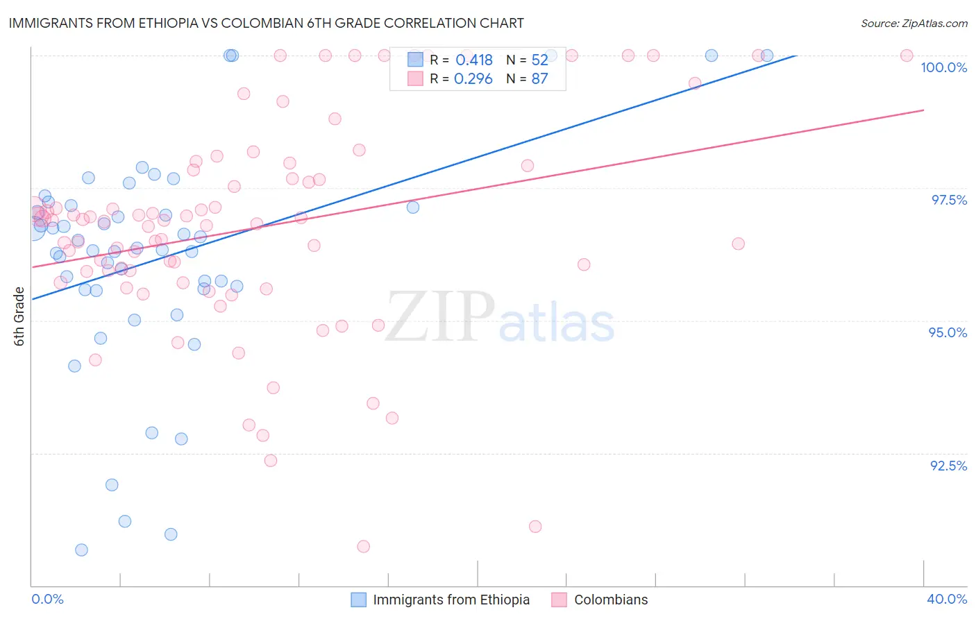 Immigrants from Ethiopia vs Colombian 6th Grade
