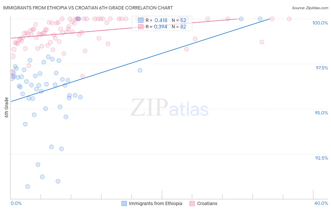 Immigrants from Ethiopia vs Croatian 6th Grade
