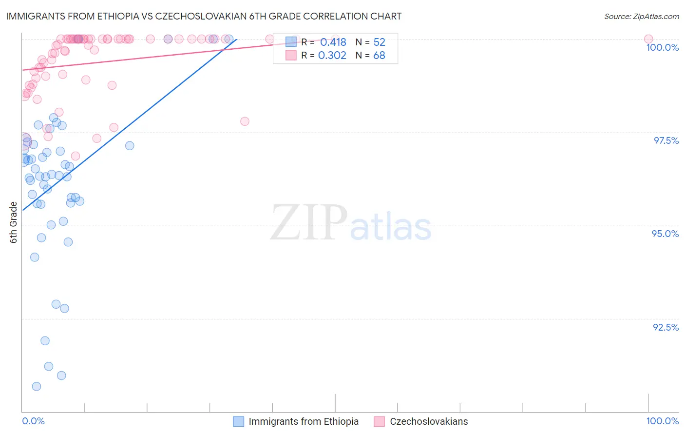 Immigrants from Ethiopia vs Czechoslovakian 6th Grade