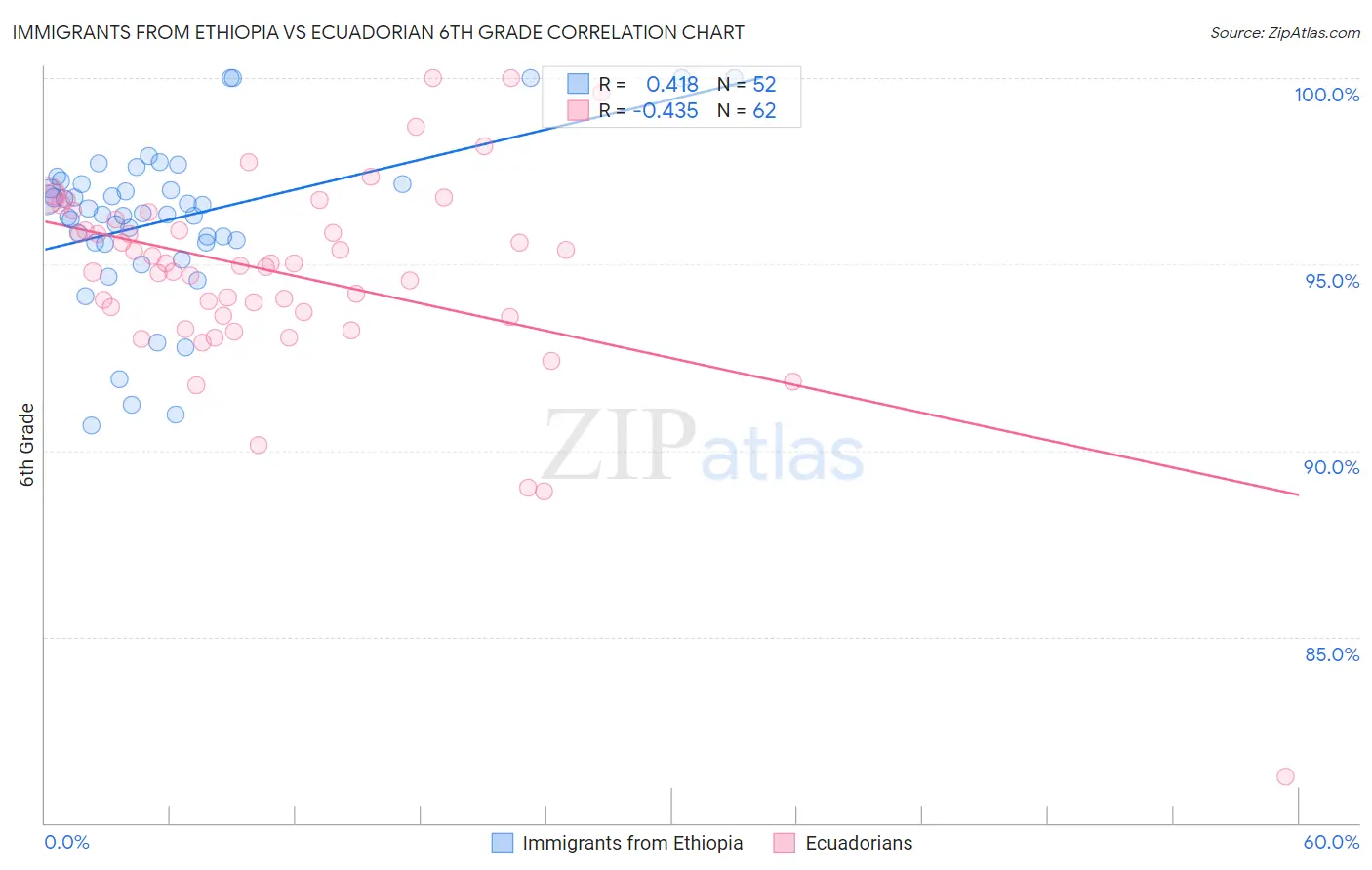 Immigrants from Ethiopia vs Ecuadorian 6th Grade