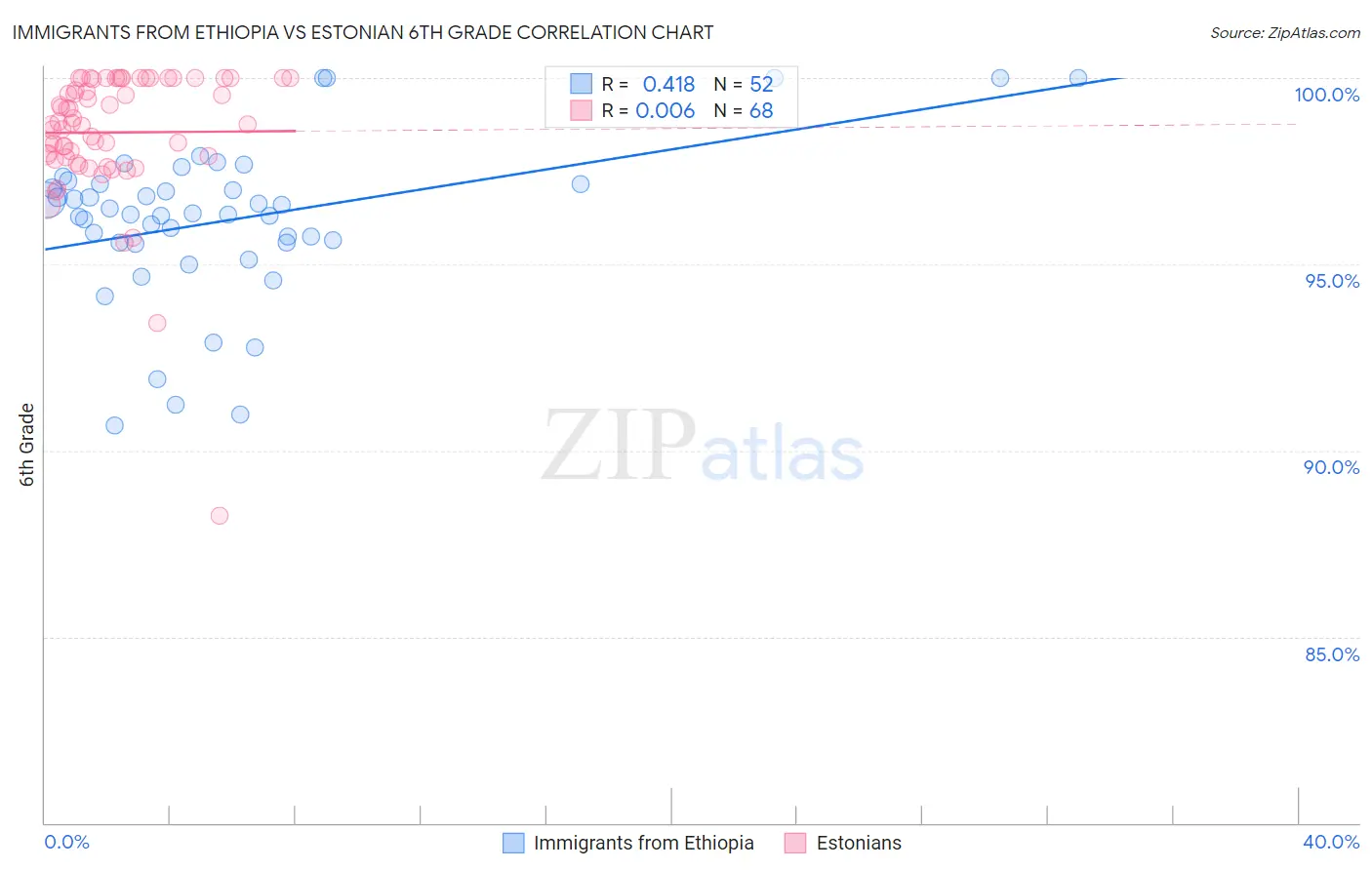 Immigrants from Ethiopia vs Estonian 6th Grade