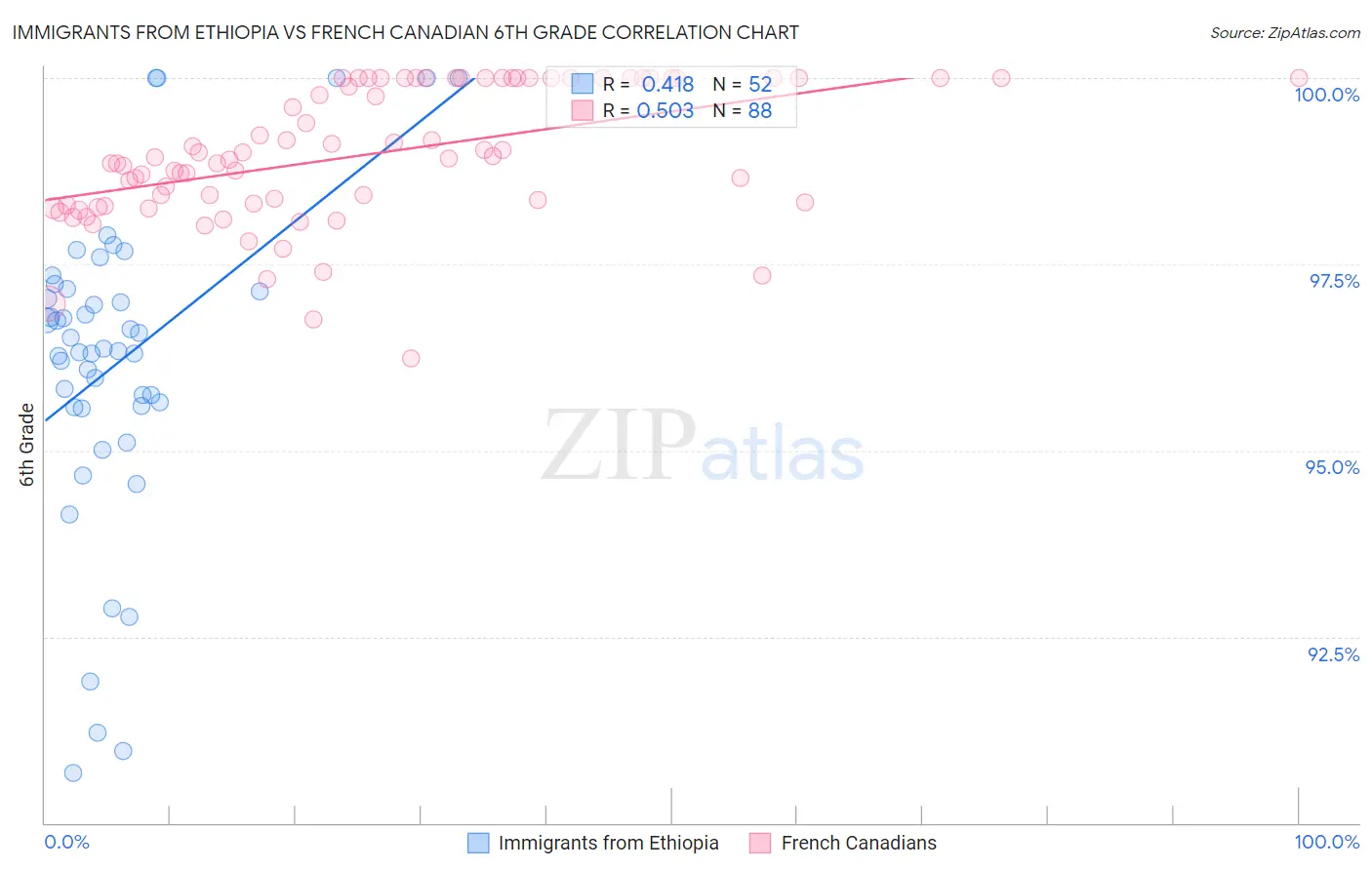 Immigrants from Ethiopia vs French Canadian 6th Grade