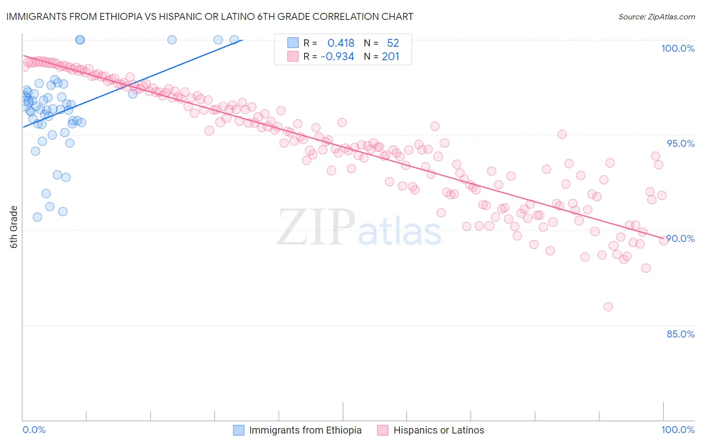 Immigrants from Ethiopia vs Hispanic or Latino 6th Grade