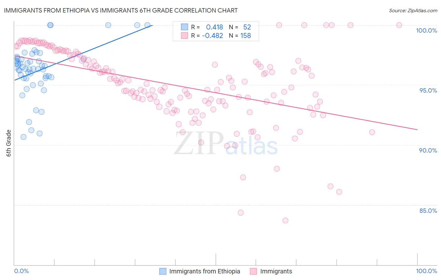 Immigrants from Ethiopia vs Immigrants 6th Grade