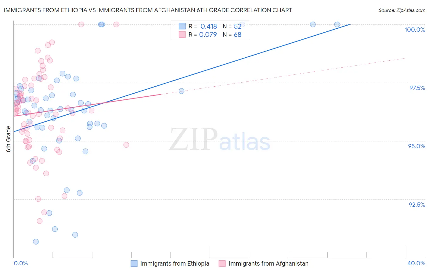 Immigrants from Ethiopia vs Immigrants from Afghanistan 6th Grade
