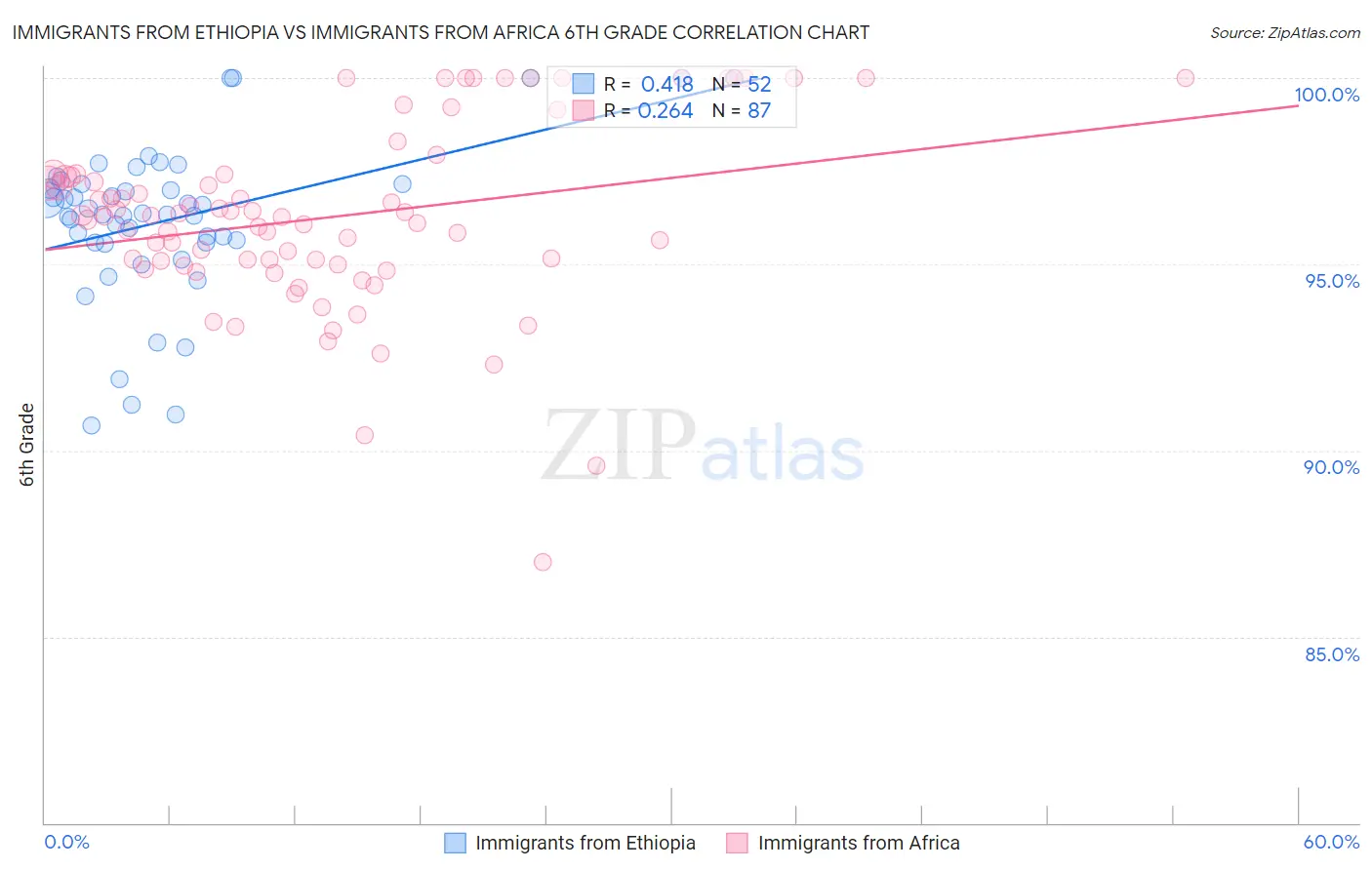 Immigrants from Ethiopia vs Immigrants from Africa 6th Grade