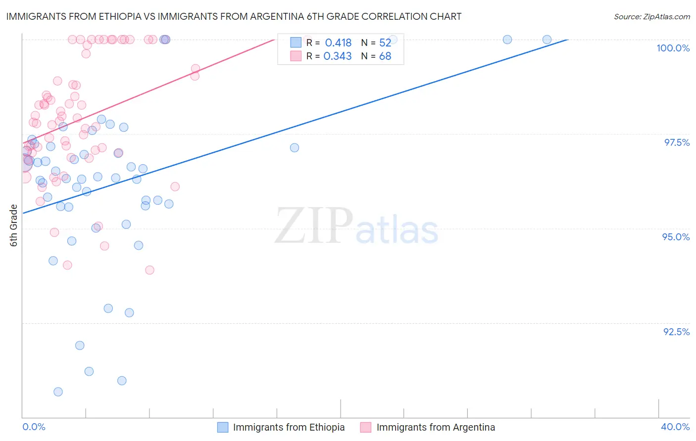 Immigrants from Ethiopia vs Immigrants from Argentina 6th Grade