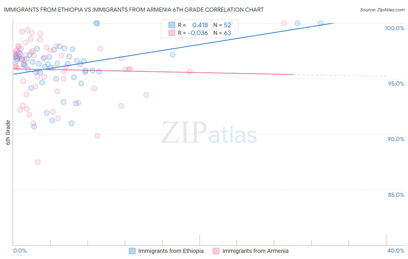 Immigrants from Ethiopia vs Immigrants from Armenia 6th Grade