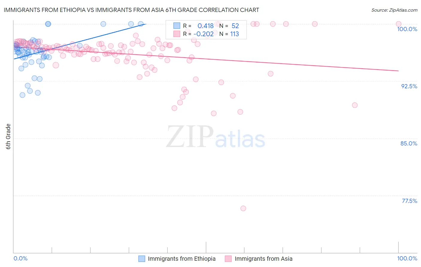Immigrants from Ethiopia vs Immigrants from Asia 6th Grade