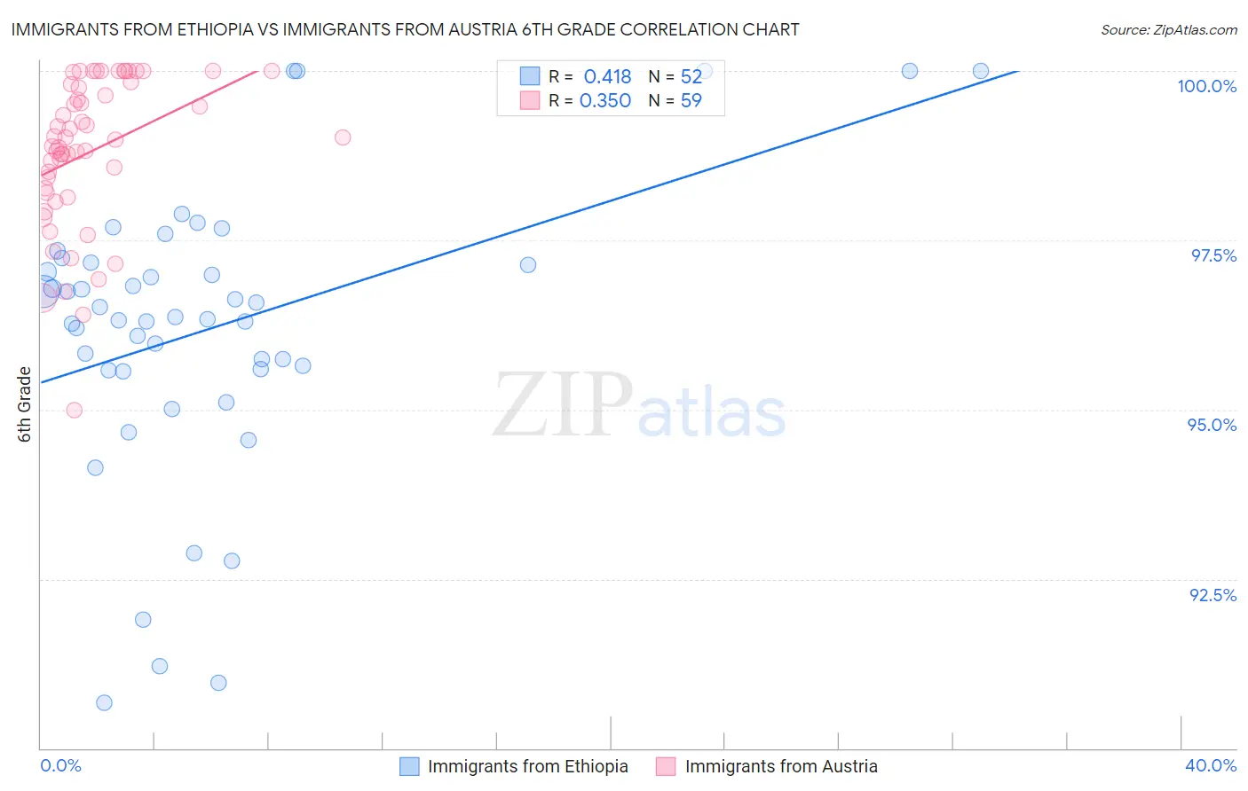 Immigrants from Ethiopia vs Immigrants from Austria 6th Grade