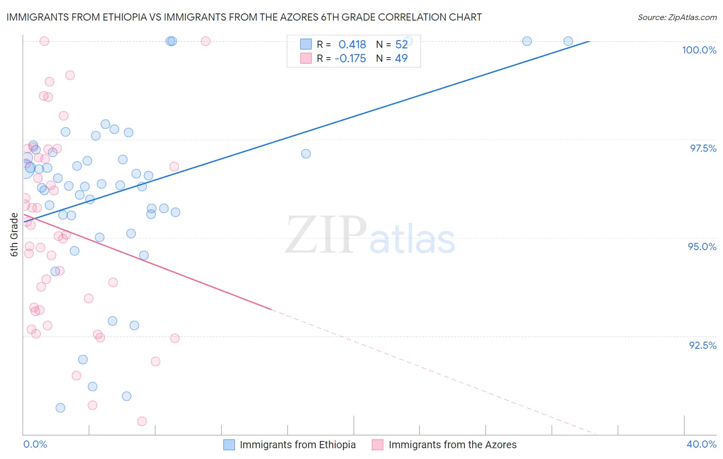 Immigrants from Ethiopia vs Immigrants from the Azores 6th Grade