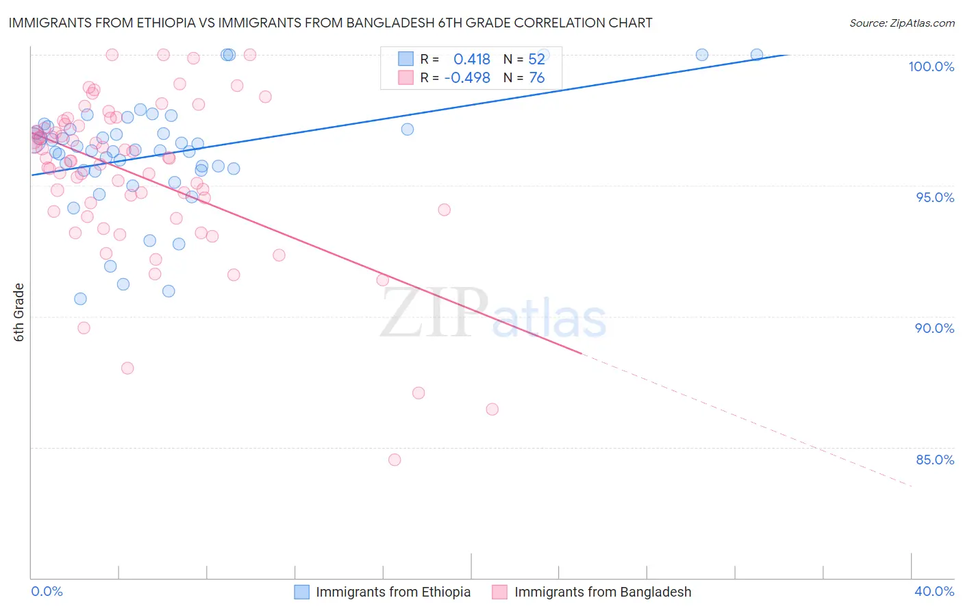 Immigrants from Ethiopia vs Immigrants from Bangladesh 6th Grade
