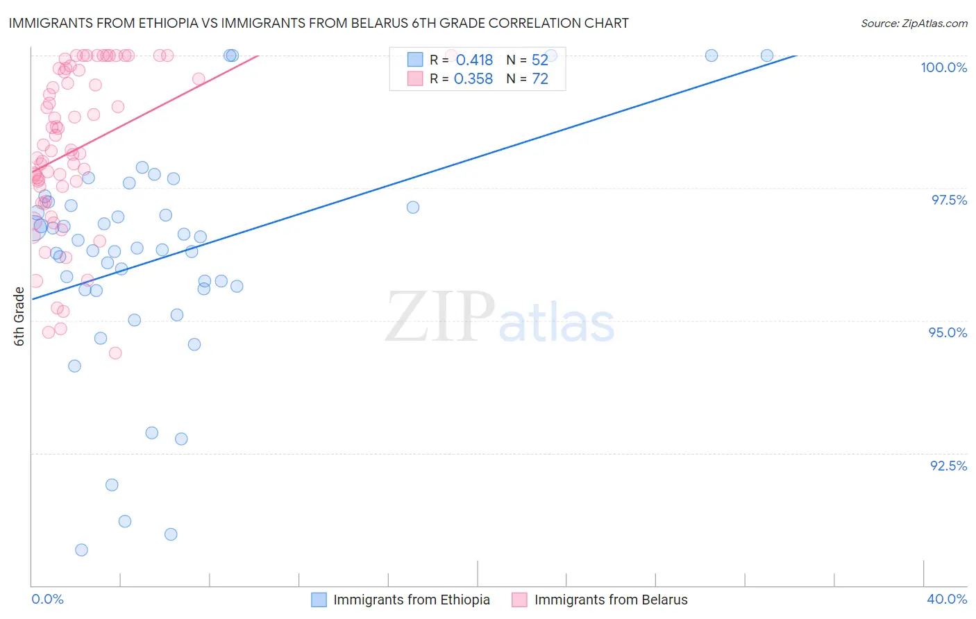 Immigrants from Ethiopia vs Immigrants from Belarus 6th Grade