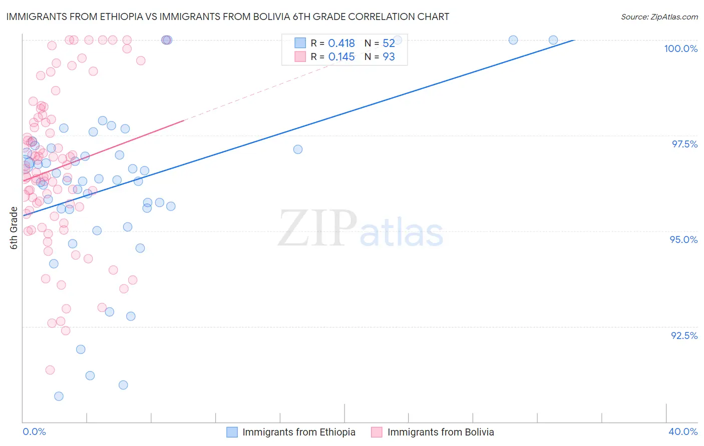 Immigrants from Ethiopia vs Immigrants from Bolivia 6th Grade