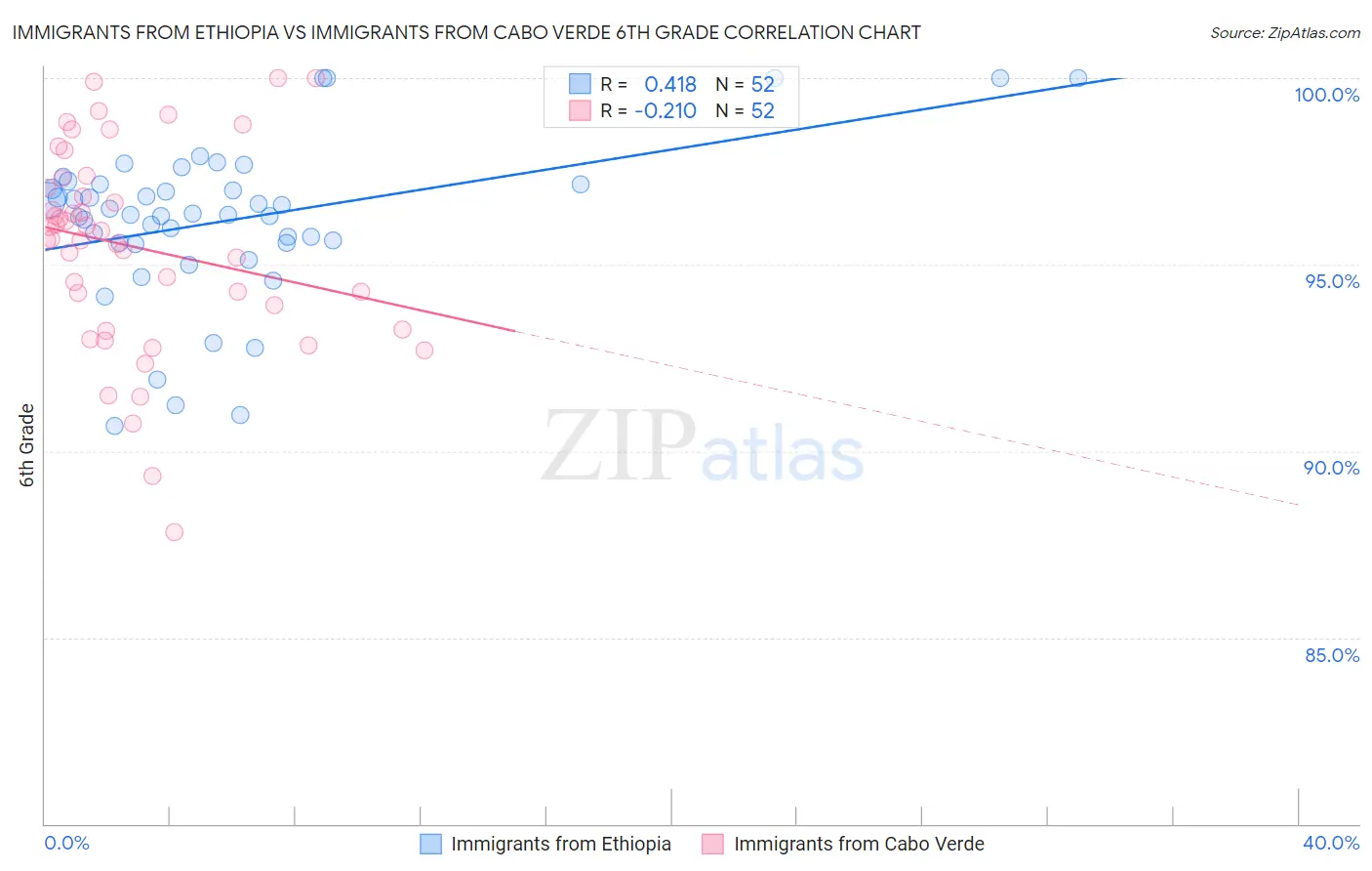 Immigrants from Ethiopia vs Immigrants from Cabo Verde 6th Grade