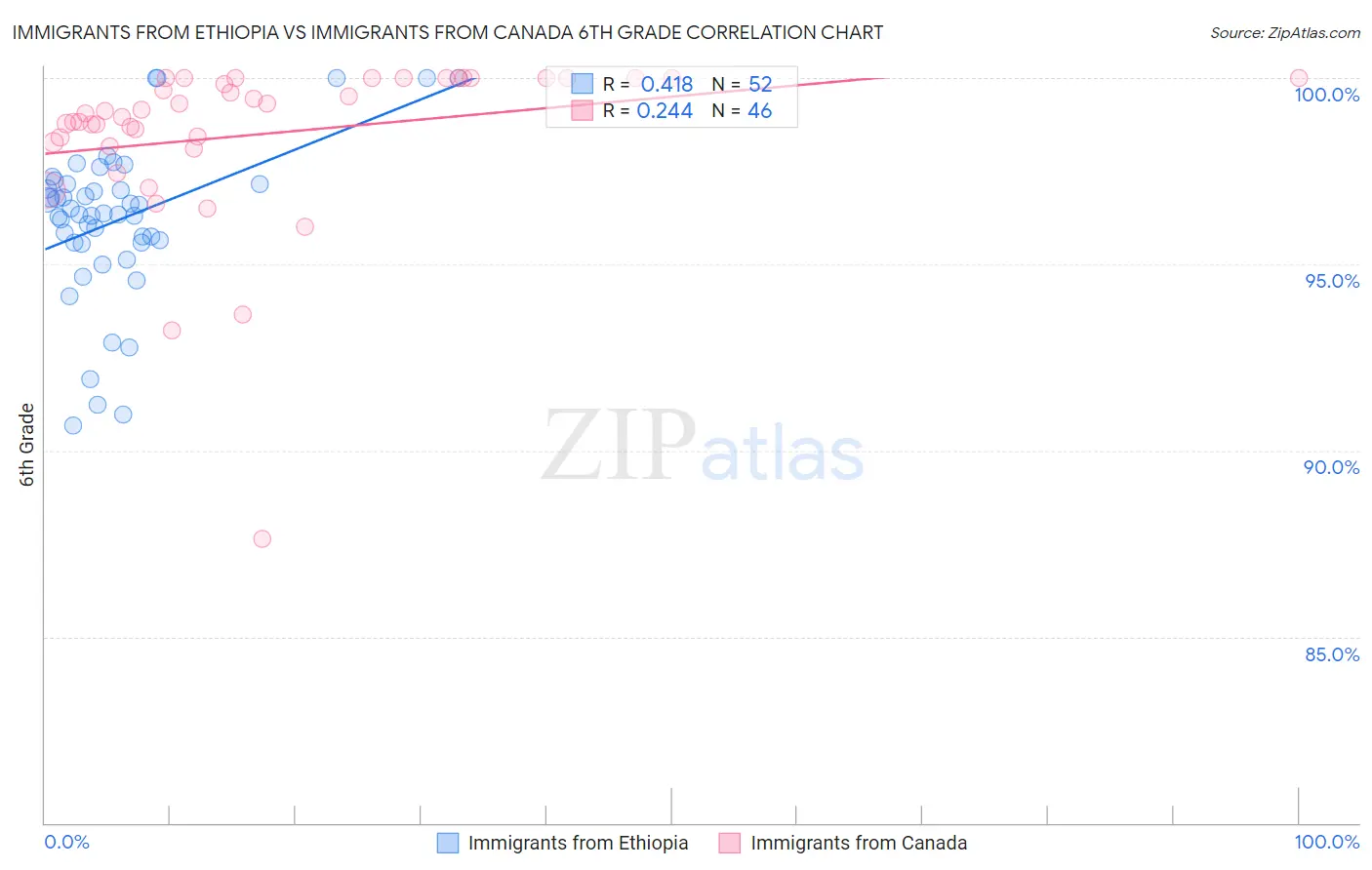 Immigrants from Ethiopia vs Immigrants from Canada 6th Grade
