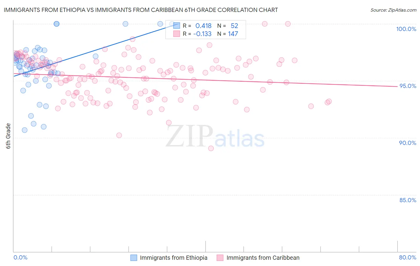 Immigrants from Ethiopia vs Immigrants from Caribbean 6th Grade