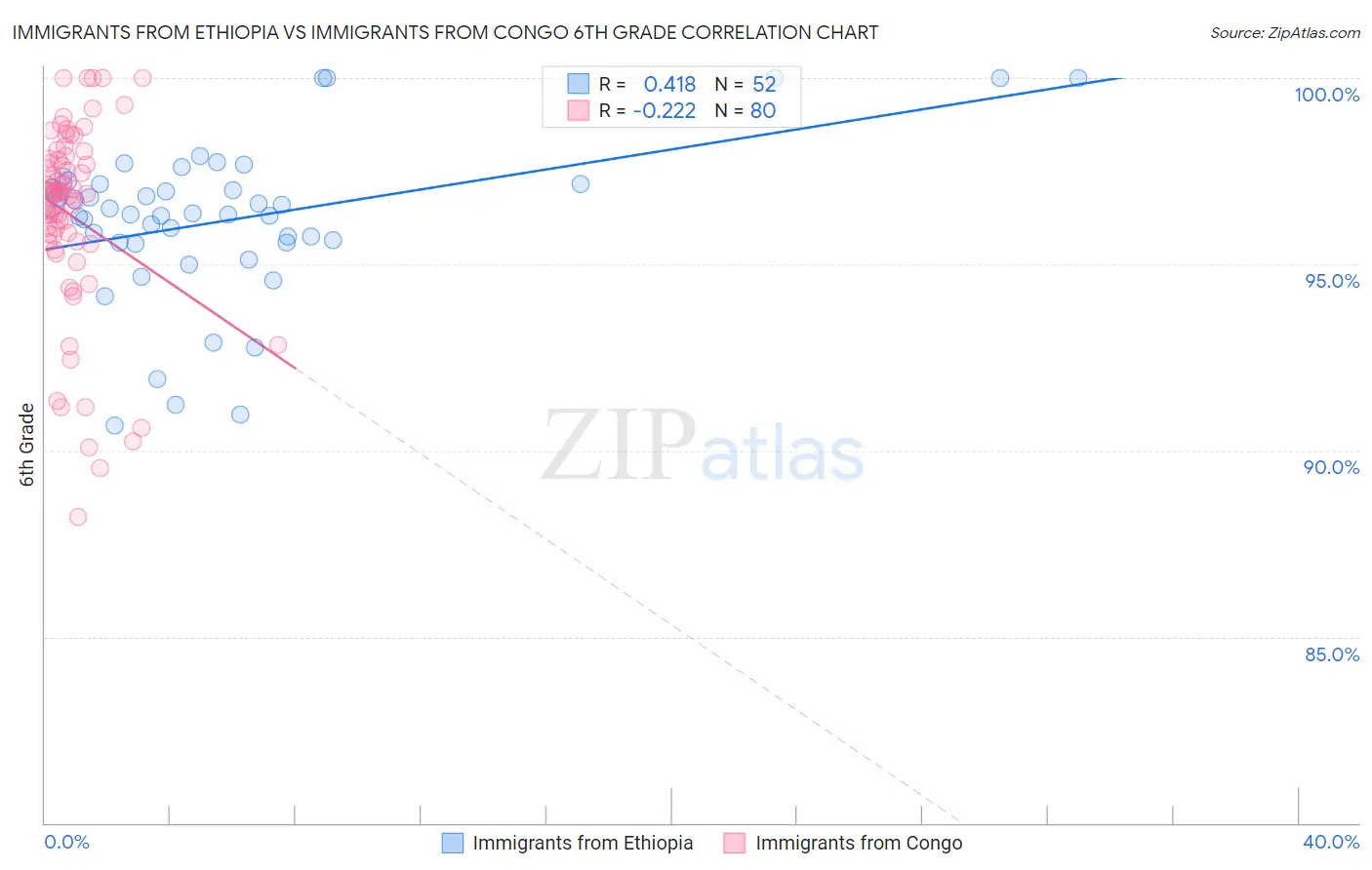 Immigrants from Ethiopia vs Immigrants from Congo 6th Grade