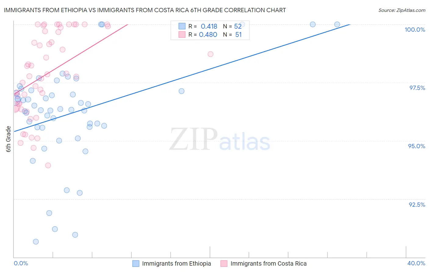 Immigrants from Ethiopia vs Immigrants from Costa Rica 6th Grade