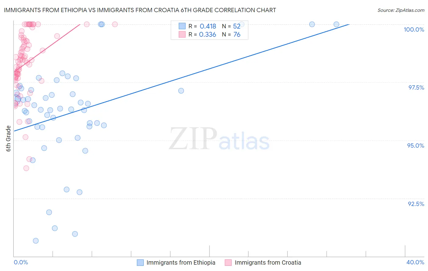 Immigrants from Ethiopia vs Immigrants from Croatia 6th Grade