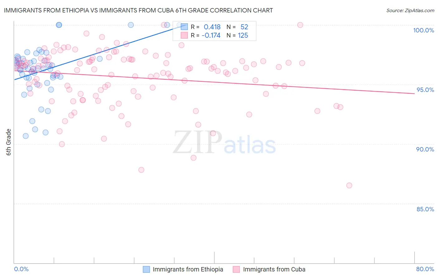 Immigrants from Ethiopia vs Immigrants from Cuba 6th Grade