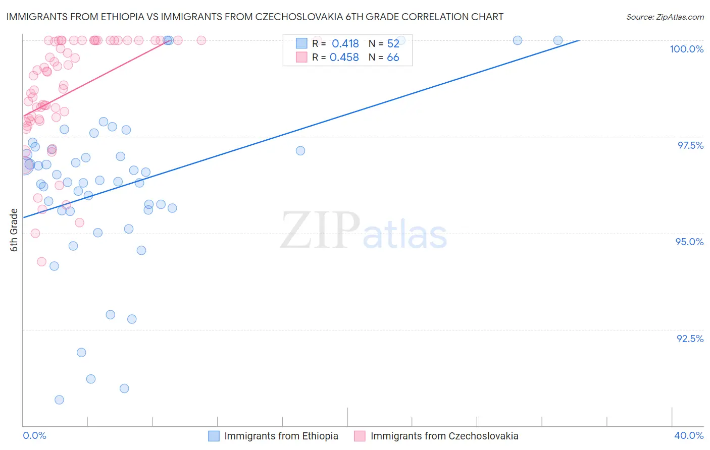 Immigrants from Ethiopia vs Immigrants from Czechoslovakia 6th Grade