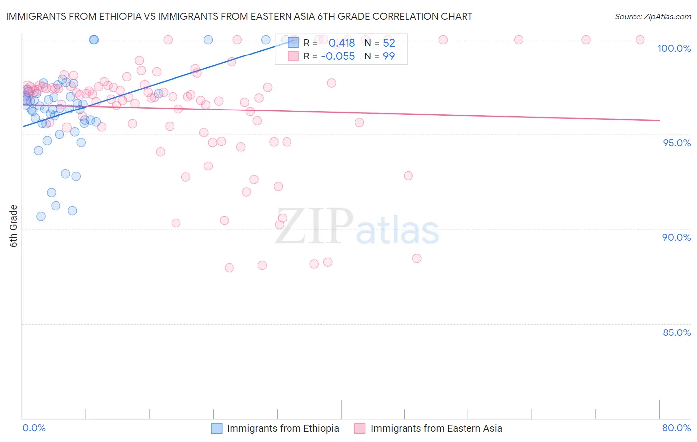 Immigrants from Ethiopia vs Immigrants from Eastern Asia 6th Grade
