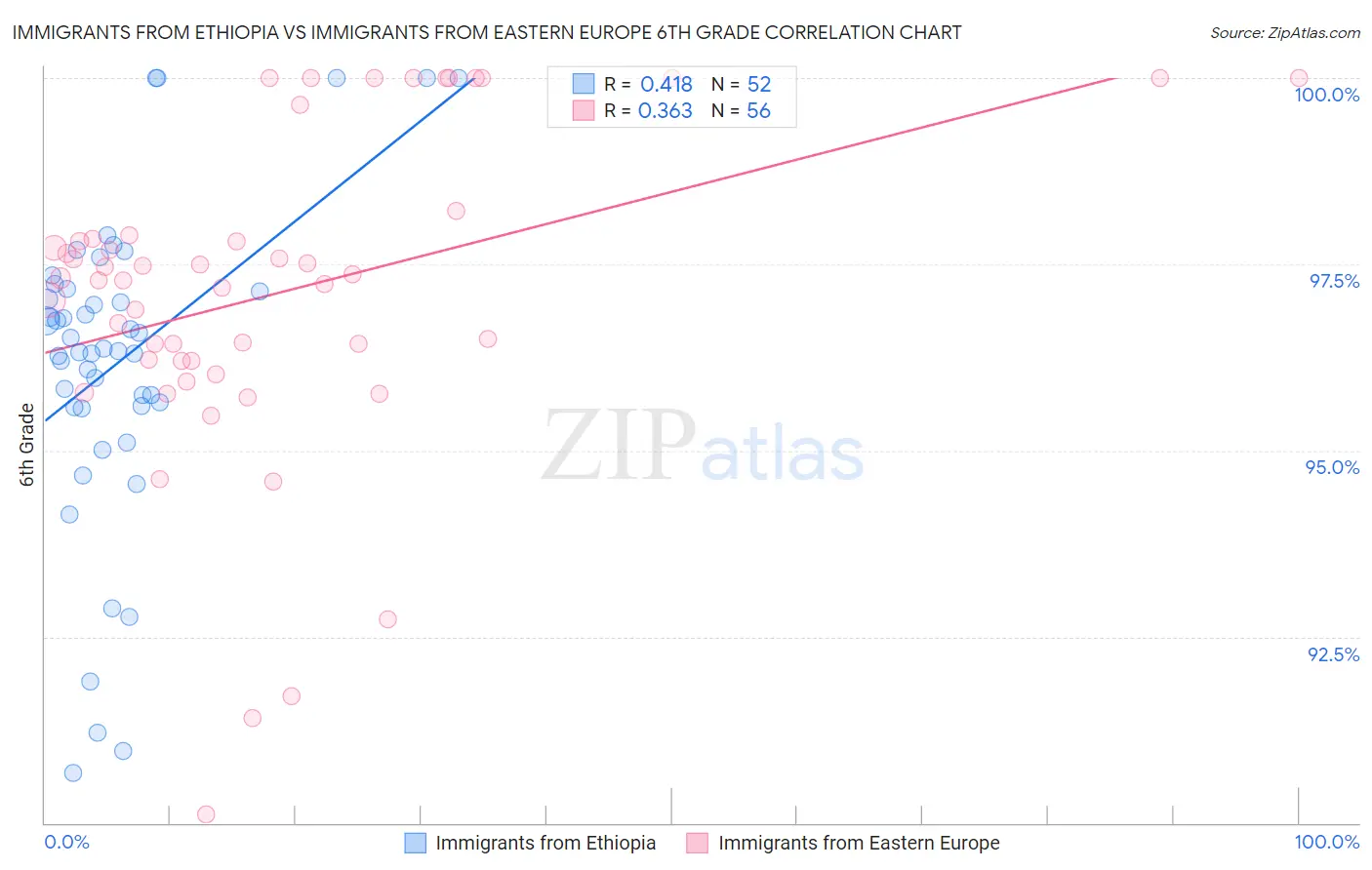 Immigrants from Ethiopia vs Immigrants from Eastern Europe 6th Grade