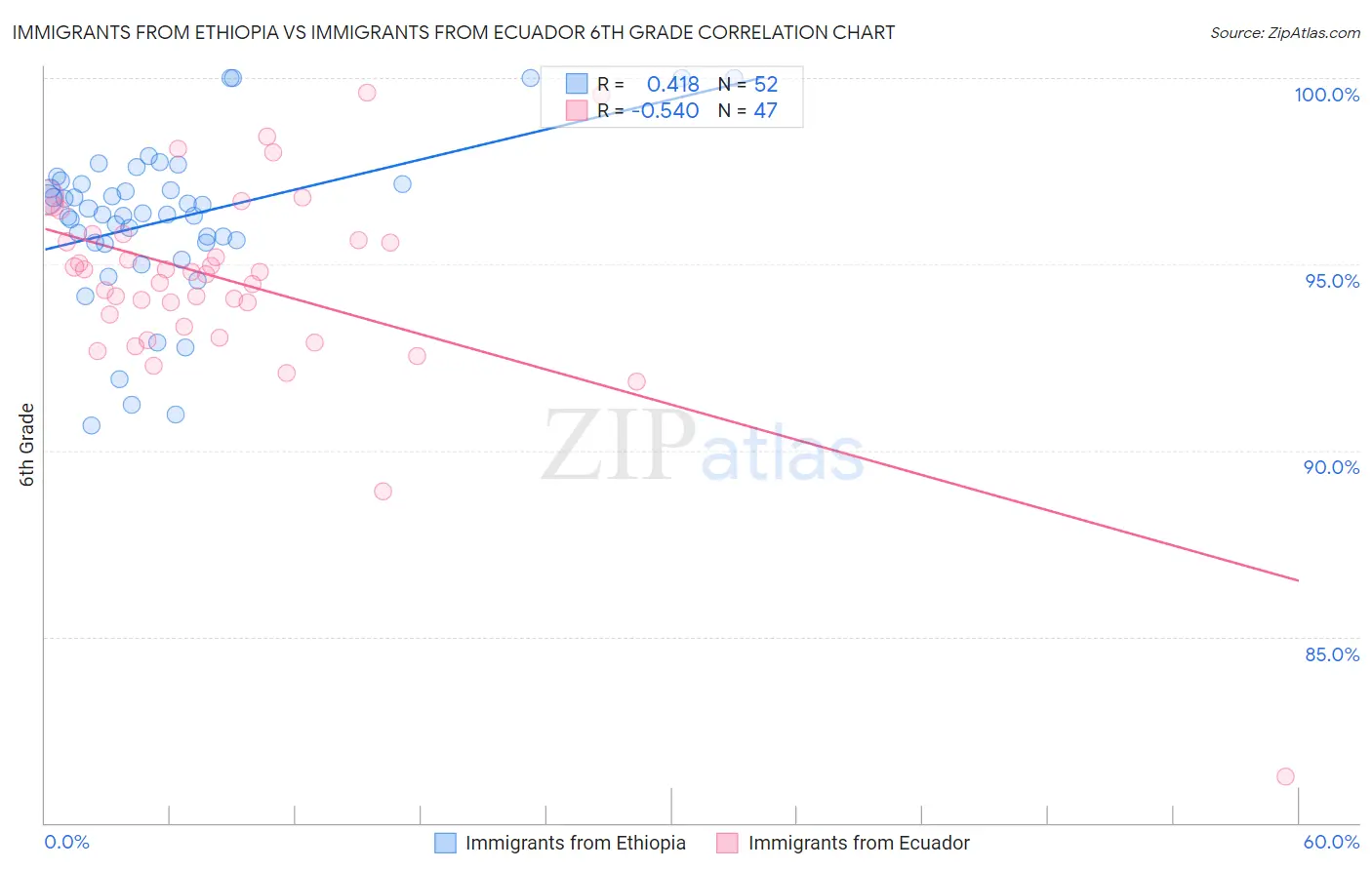 Immigrants from Ethiopia vs Immigrants from Ecuador 6th Grade