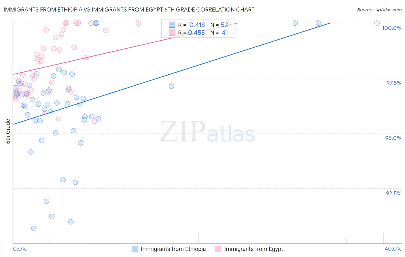 Immigrants from Ethiopia vs Immigrants from Egypt 6th Grade