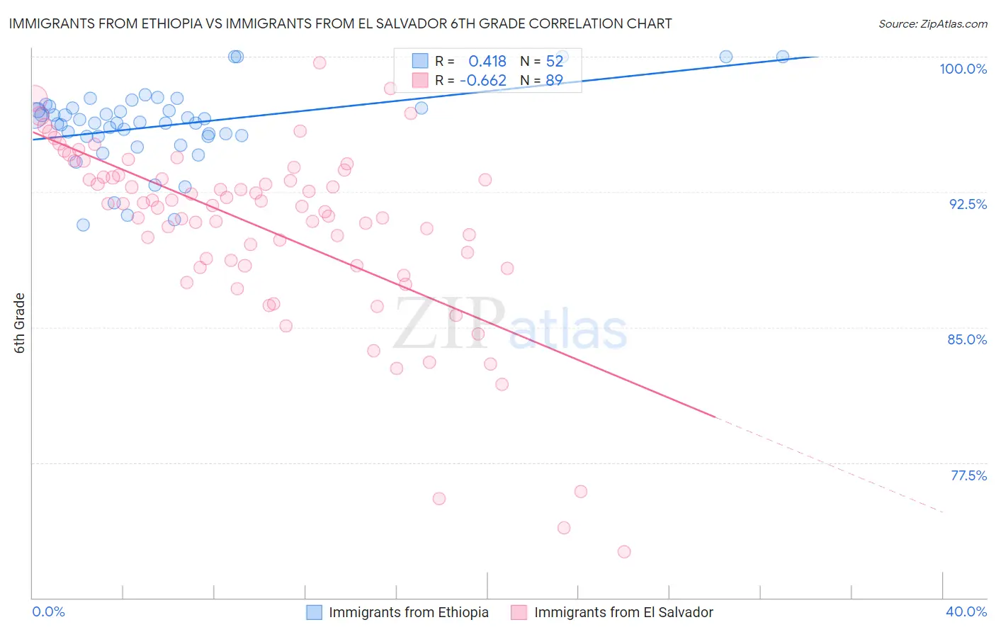 Immigrants from Ethiopia vs Immigrants from El Salvador 6th Grade
