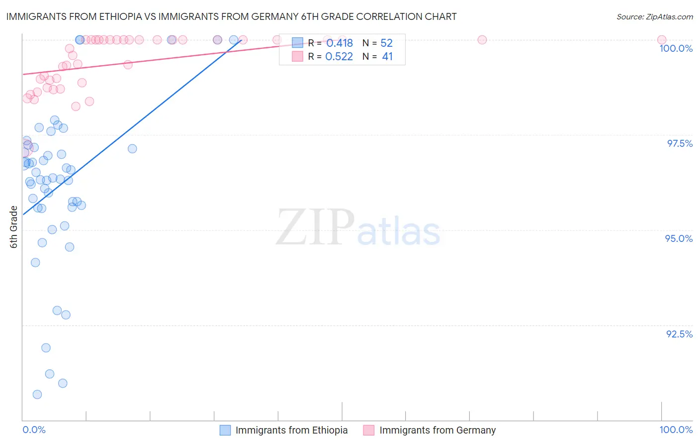 Immigrants from Ethiopia vs Immigrants from Germany 6th Grade