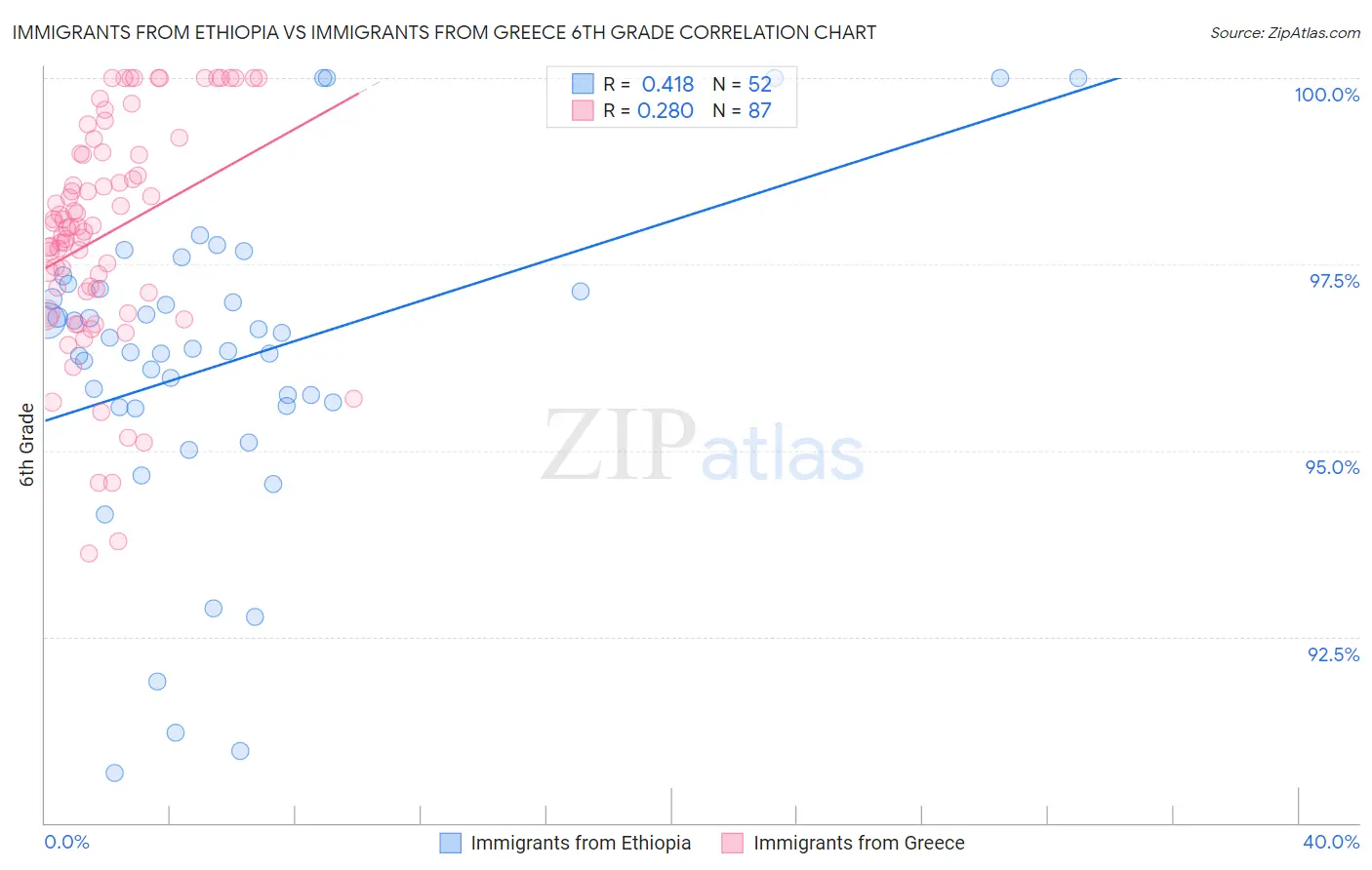 Immigrants from Ethiopia vs Immigrants from Greece 6th Grade