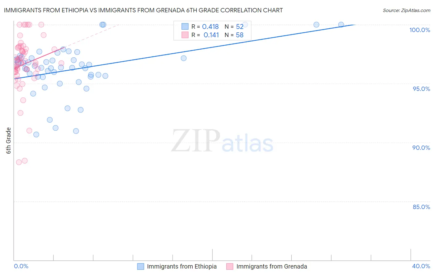 Immigrants from Ethiopia vs Immigrants from Grenada 6th Grade