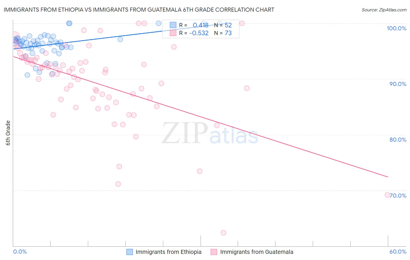 Immigrants from Ethiopia vs Immigrants from Guatemala 6th Grade