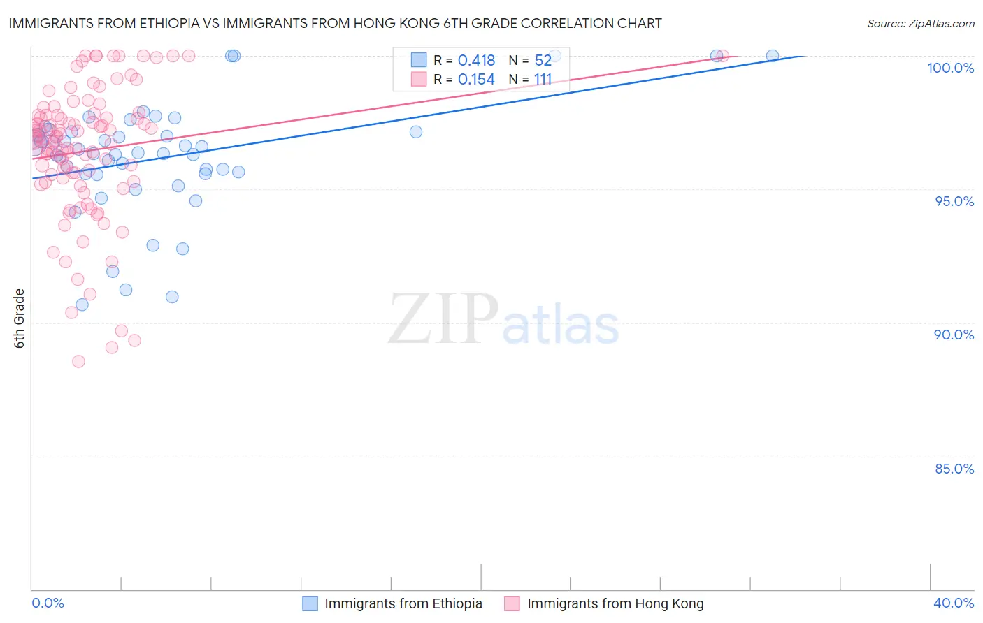 Immigrants from Ethiopia vs Immigrants from Hong Kong 6th Grade