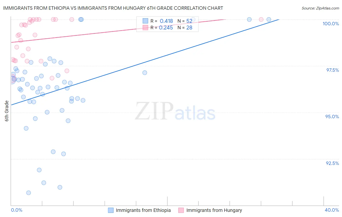 Immigrants from Ethiopia vs Immigrants from Hungary 6th Grade