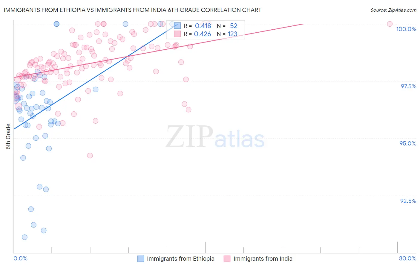 Immigrants from Ethiopia vs Immigrants from India 6th Grade