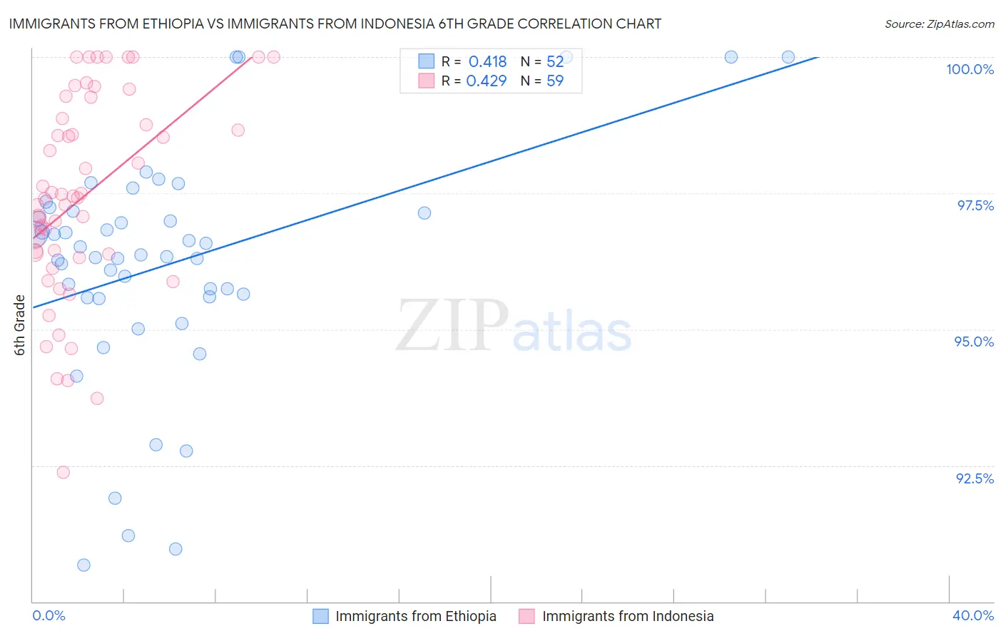 Immigrants from Ethiopia vs Immigrants from Indonesia 6th Grade