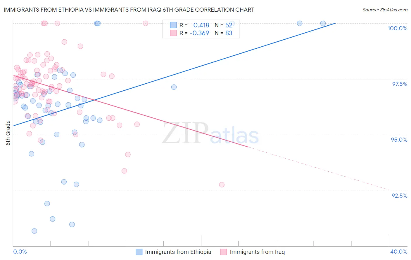 Immigrants from Ethiopia vs Immigrants from Iraq 6th Grade