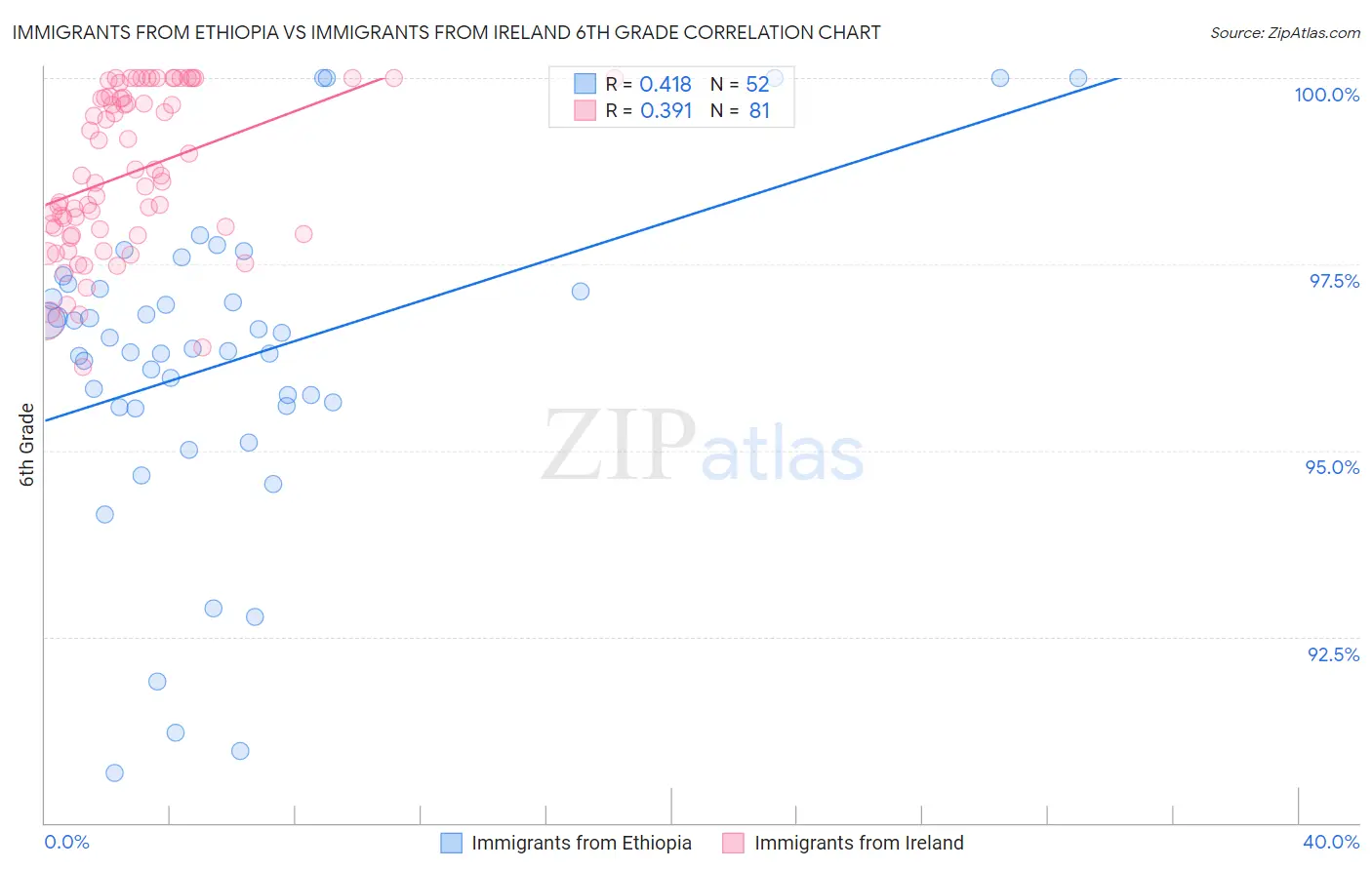 Immigrants from Ethiopia vs Immigrants from Ireland 6th Grade