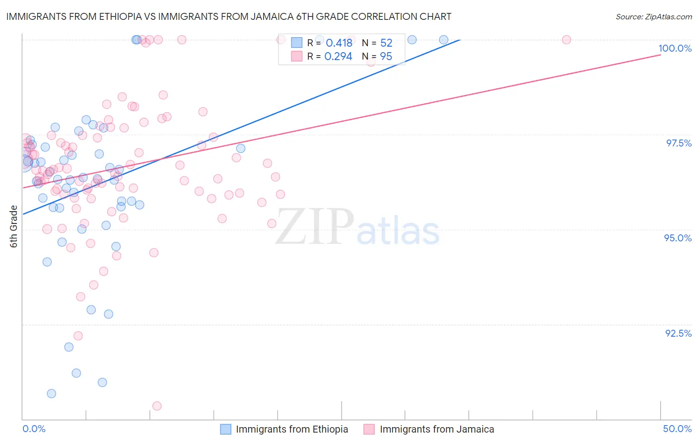 Immigrants from Ethiopia vs Immigrants from Jamaica 6th Grade