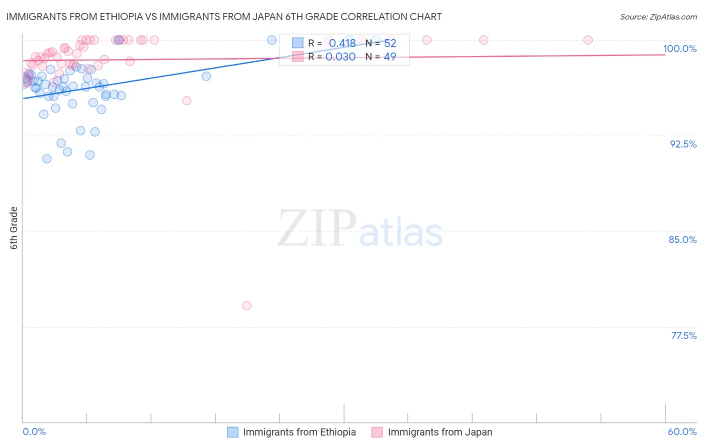 Immigrants from Ethiopia vs Immigrants from Japan 6th Grade