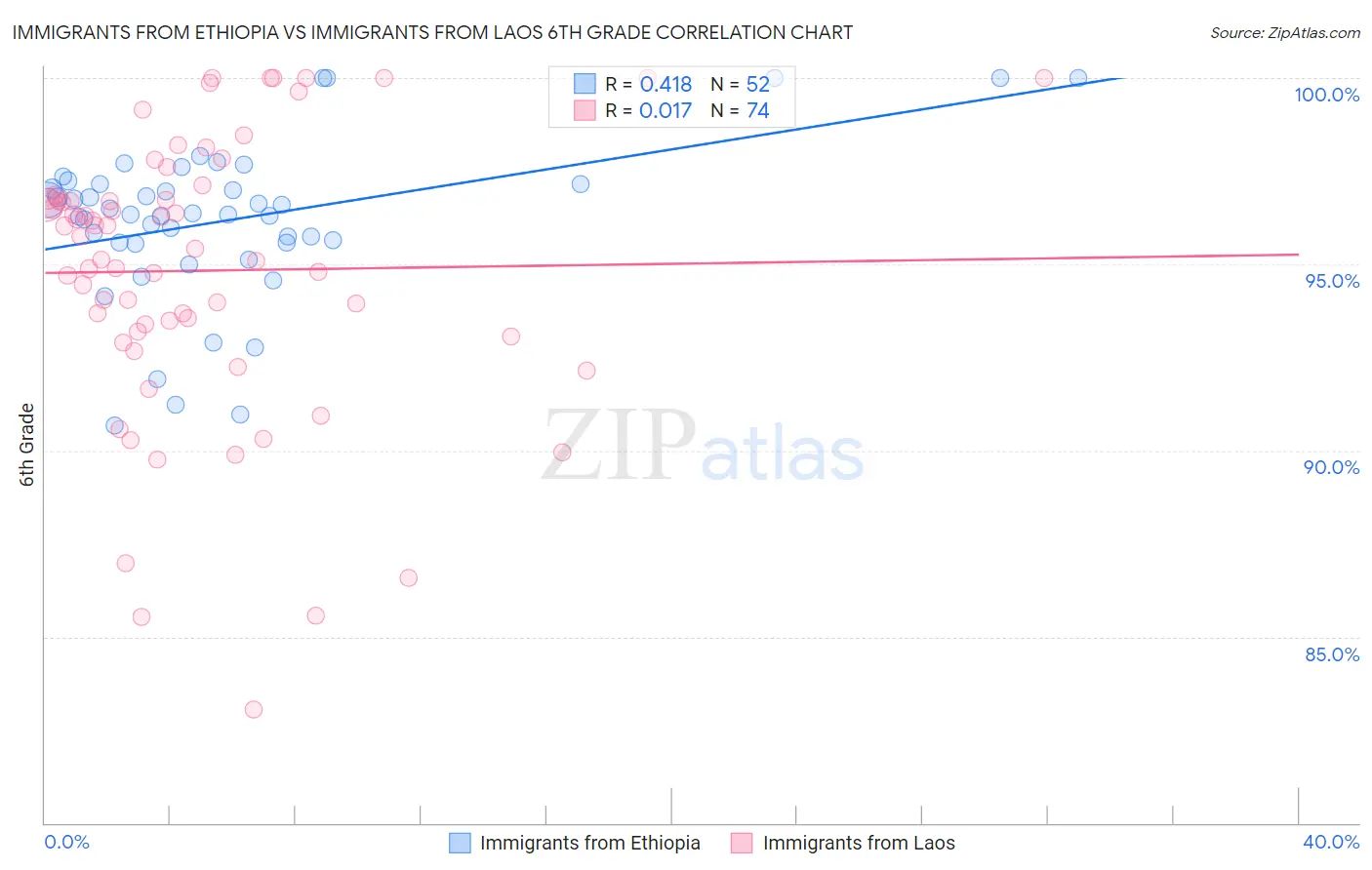 Immigrants from Ethiopia vs Immigrants from Laos 6th Grade