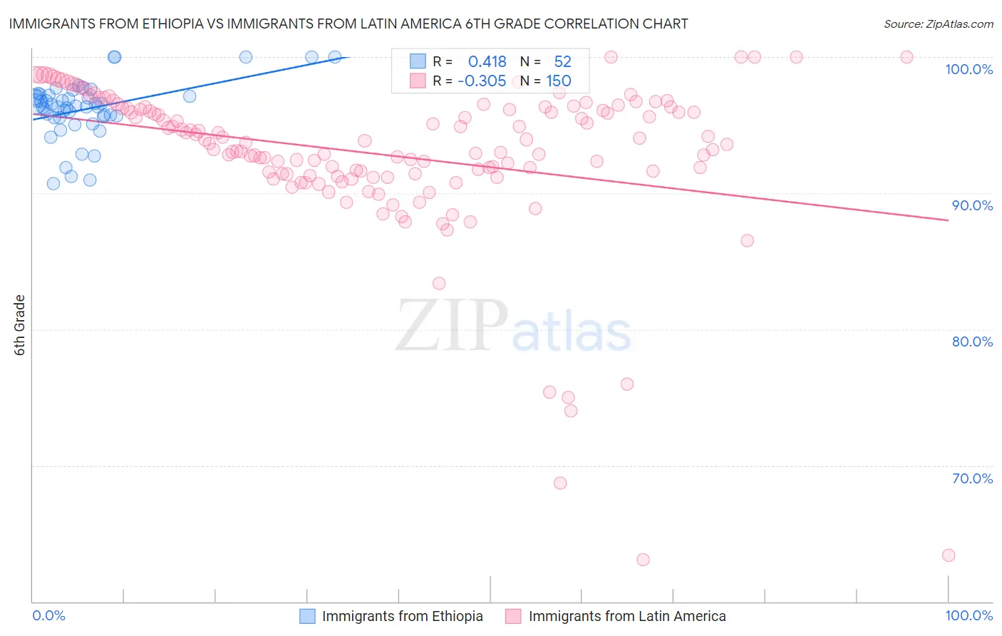 Immigrants from Ethiopia vs Immigrants from Latin America 6th Grade