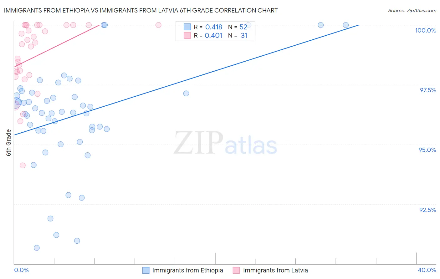 Immigrants from Ethiopia vs Immigrants from Latvia 6th Grade